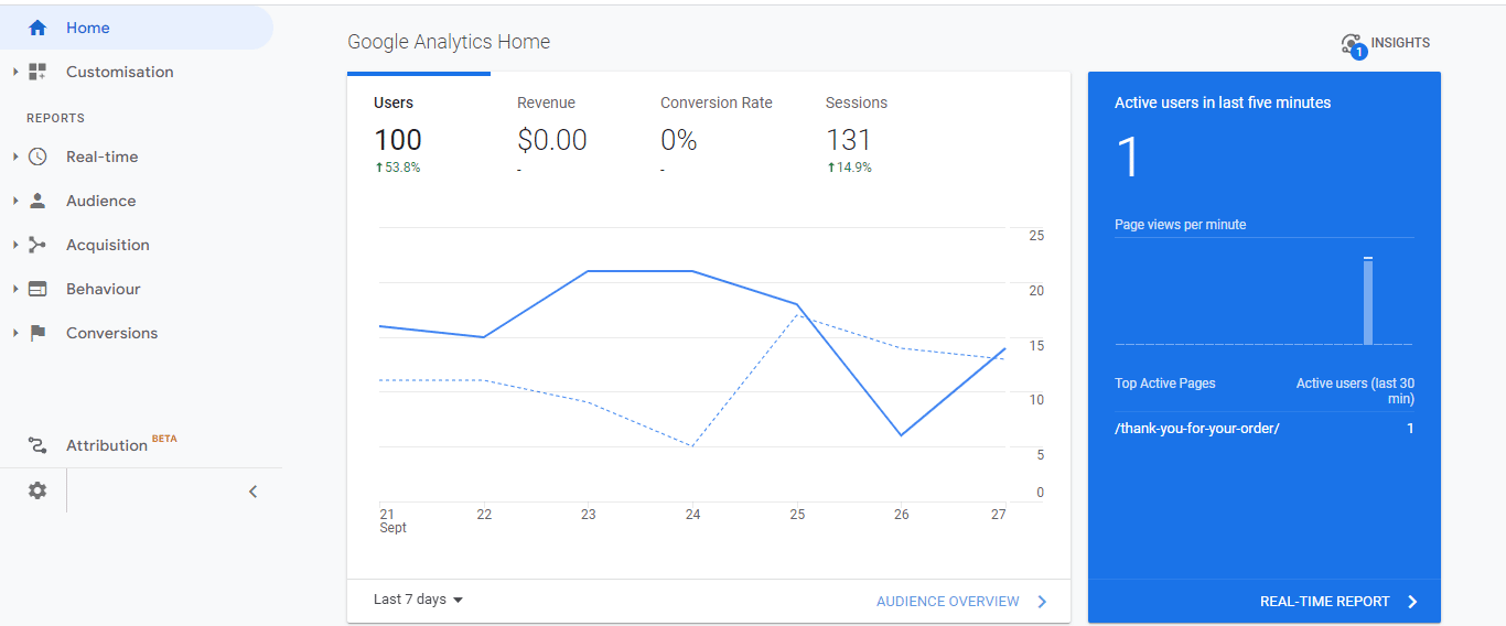 Google Analytics 4 (GA4) - All You Need To Know