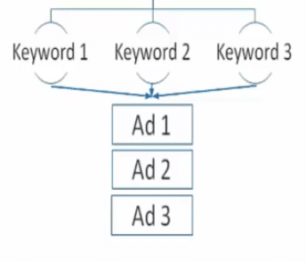 Keyword Structure