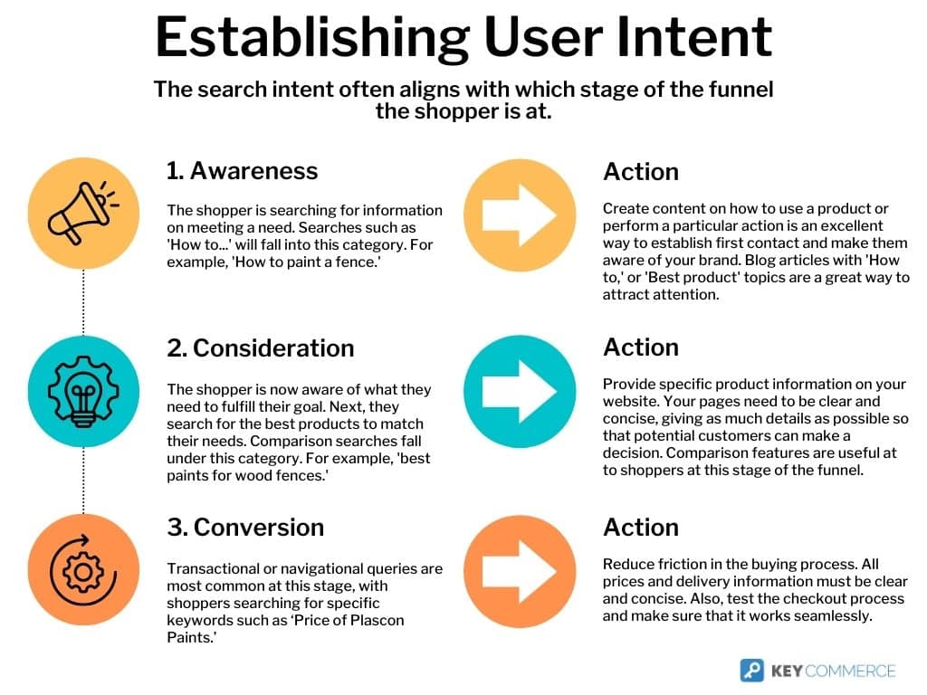 Search Intent Funnel