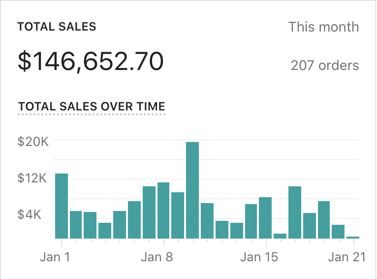 Shopify Sales from Google Shopping Campaigns