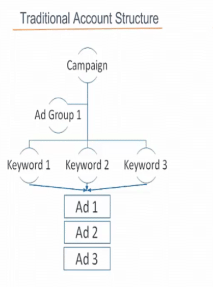 Traditional Account Structure