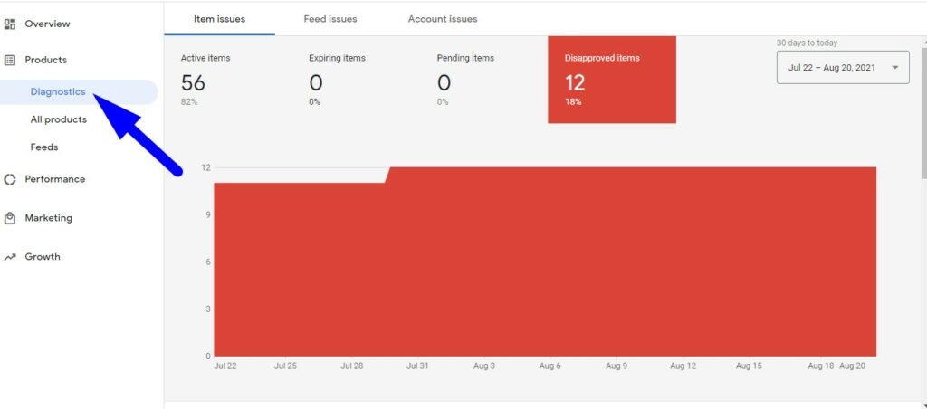 This image shows the disapproved products in Google Merchant Center in the Diagnostics page.